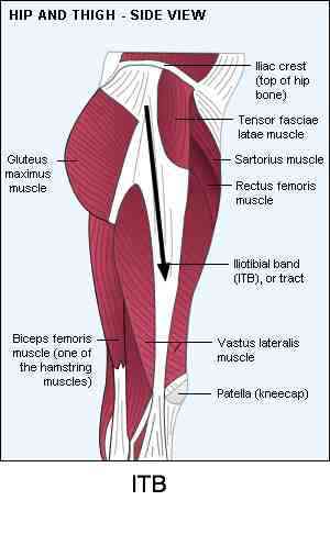 Iliotibial Band Stretch and chiropractic management of the ITB syndrome.