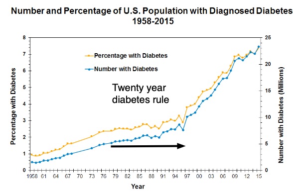Twenty year diabetes rule