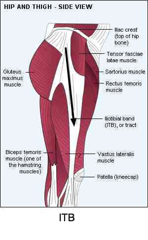 Iliotibial Band Stretch and chiropractic management of the ITB.